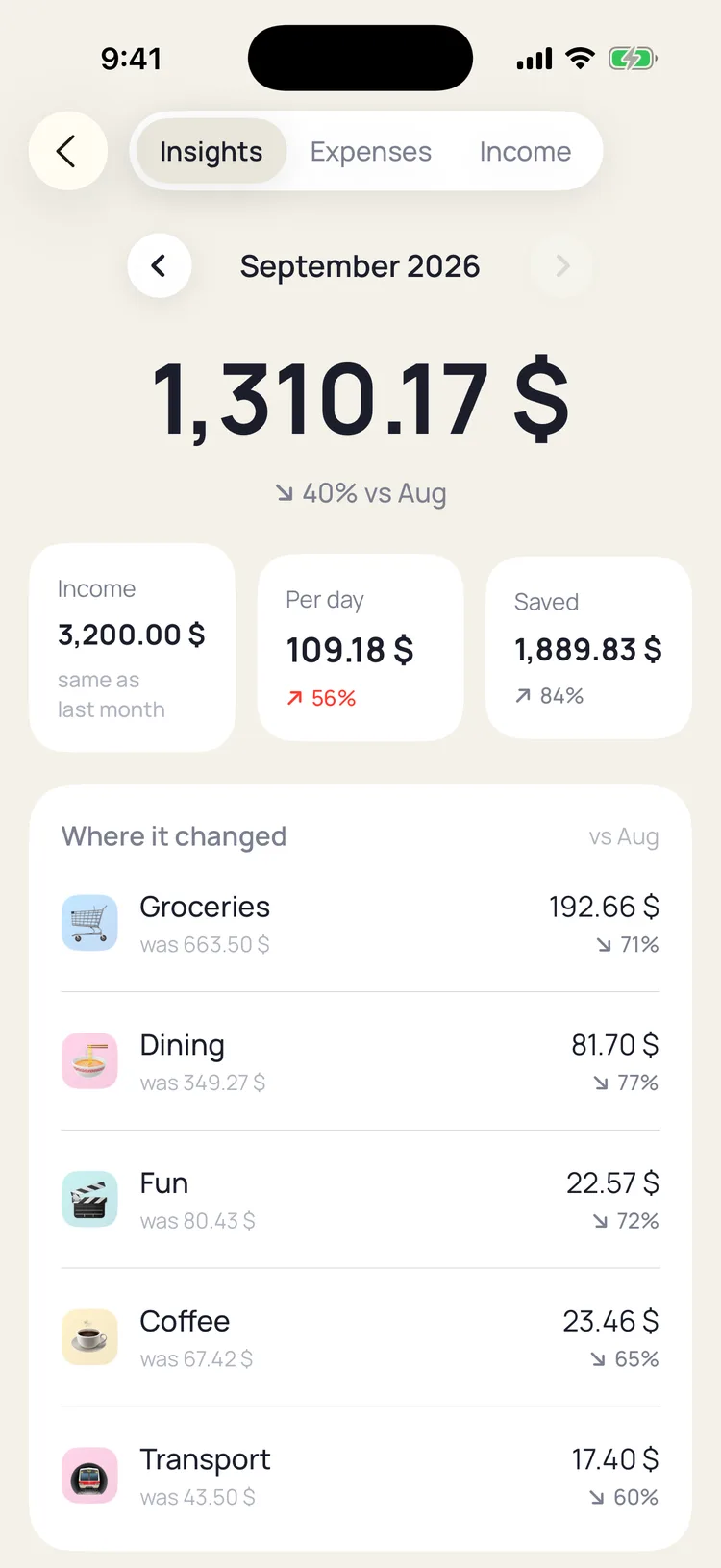 Insights for September 2026: 1,310.17 $ spent, 40% down versus August, three stat tiles, and where spending changed by tag